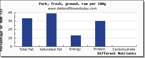 chart to show highest total fat in fat in ground pork per 100g